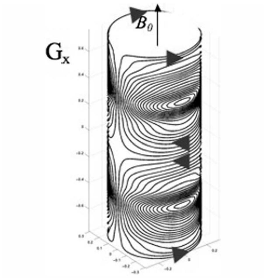 (PDF) Theory of gradient coil design methods for magnetic resonance imaging