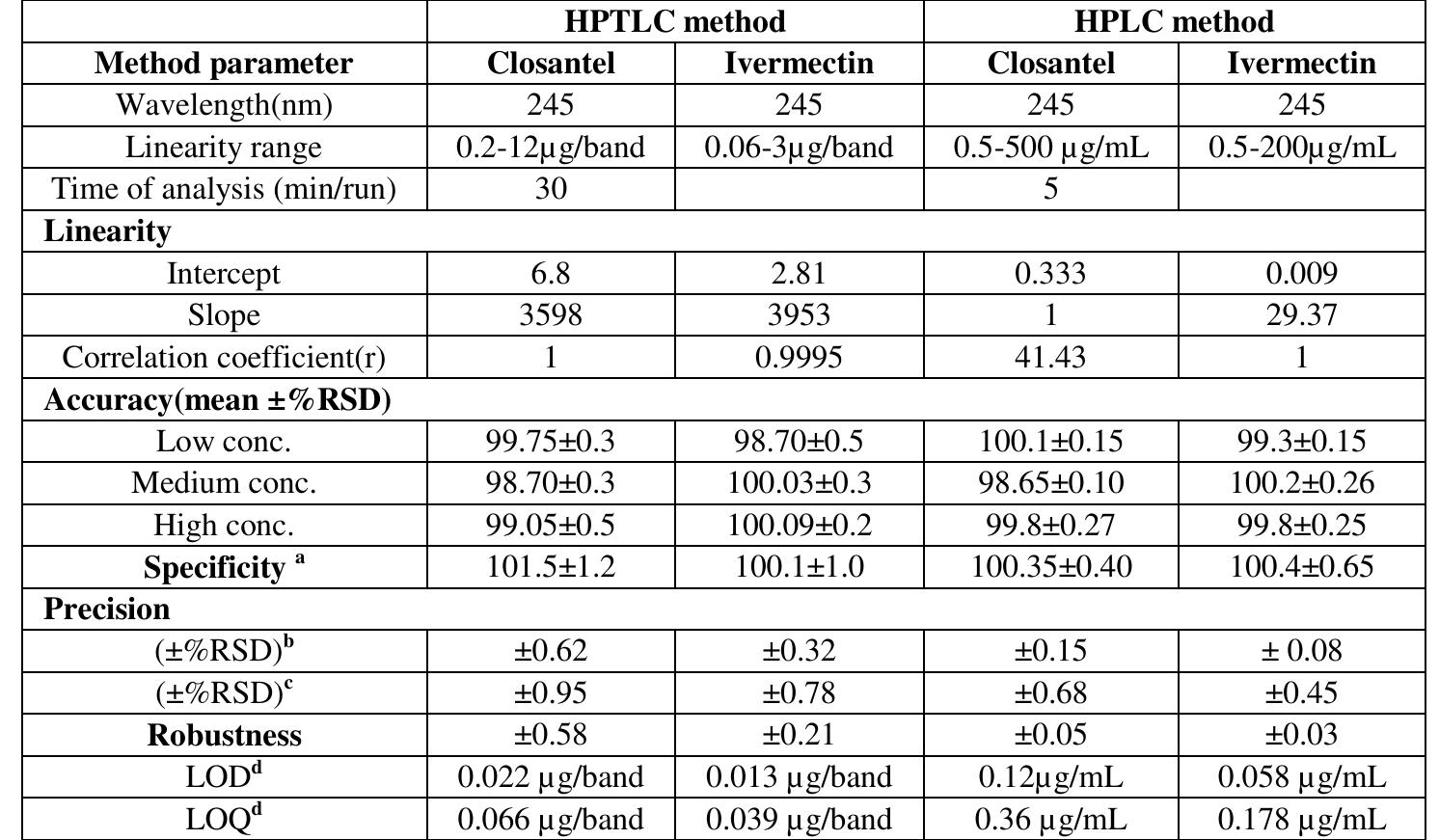 (PDF) Development and Validation of HPTLC and HPLC Methods for 1 ...