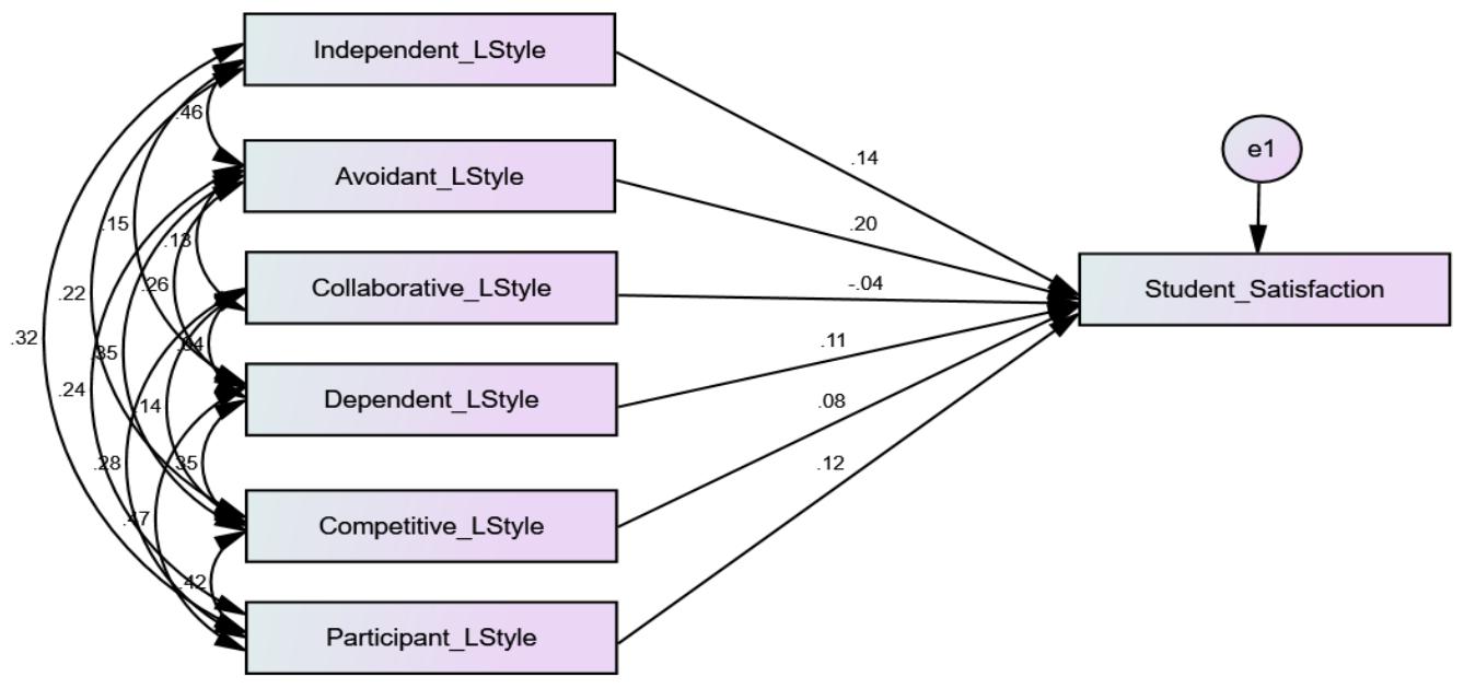 (PDF) Relationship between Learning Styles and Satisfaction Among ...