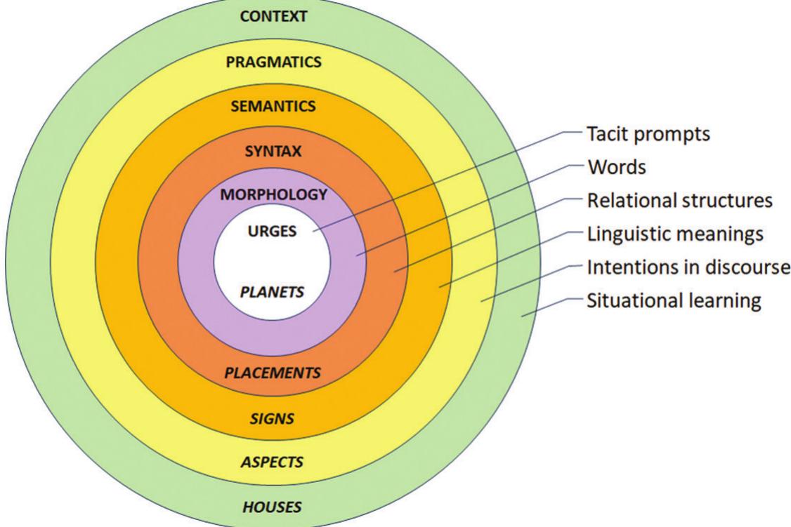 (PDF) The marriage of astrology and AI: A model of alignment with human ...