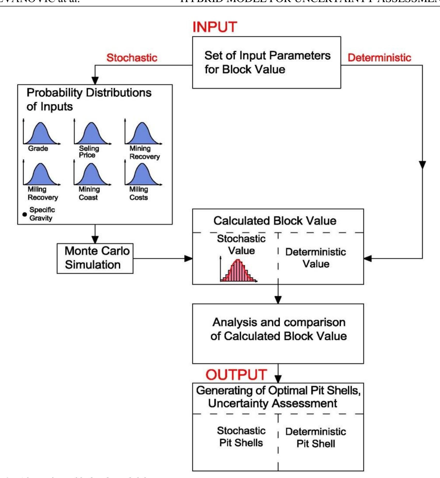 (PDF) Hybrid model for uncertainty assessment in open pit optimization
