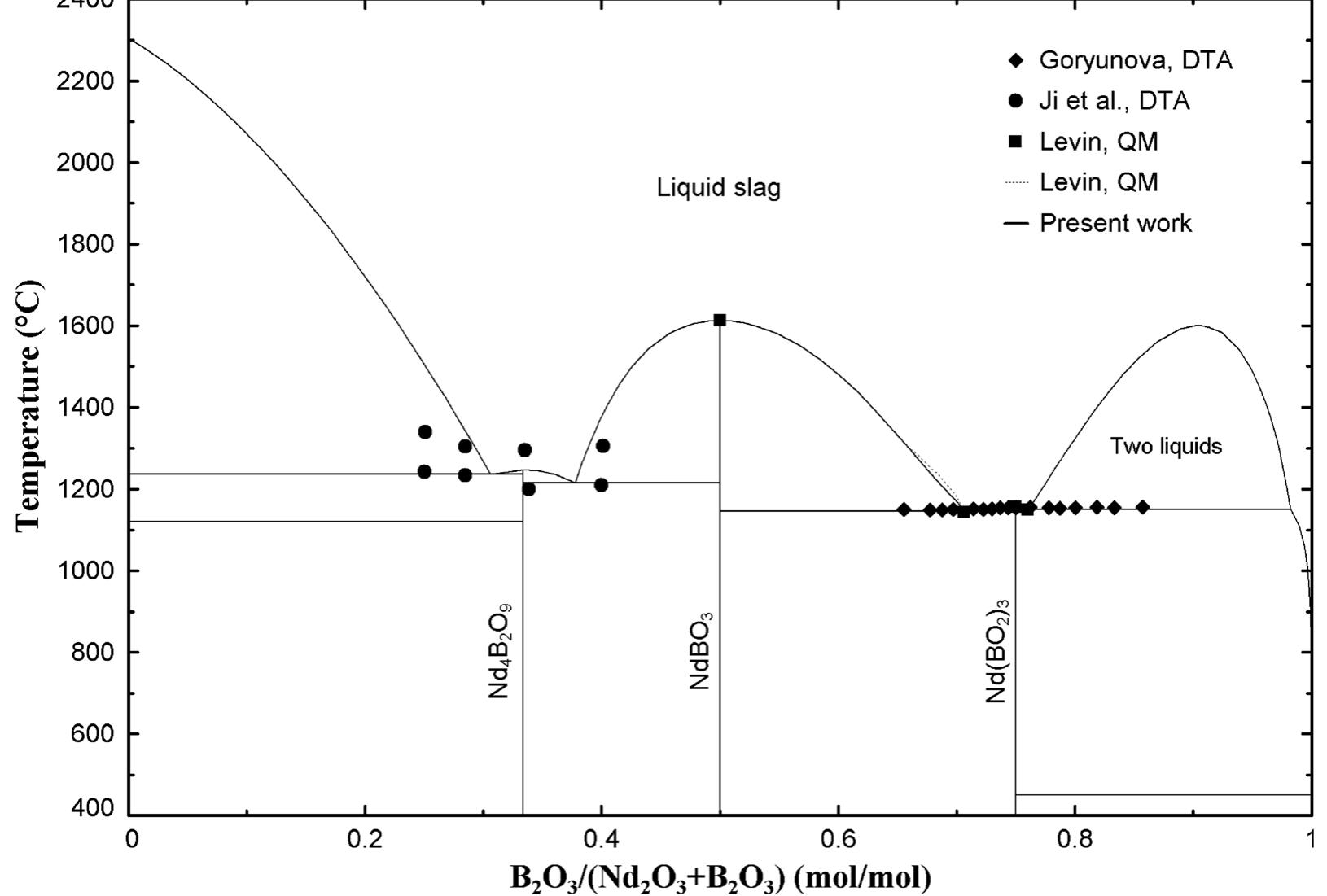 Figure 2 - from Experimental Investigation and Thermodynamic