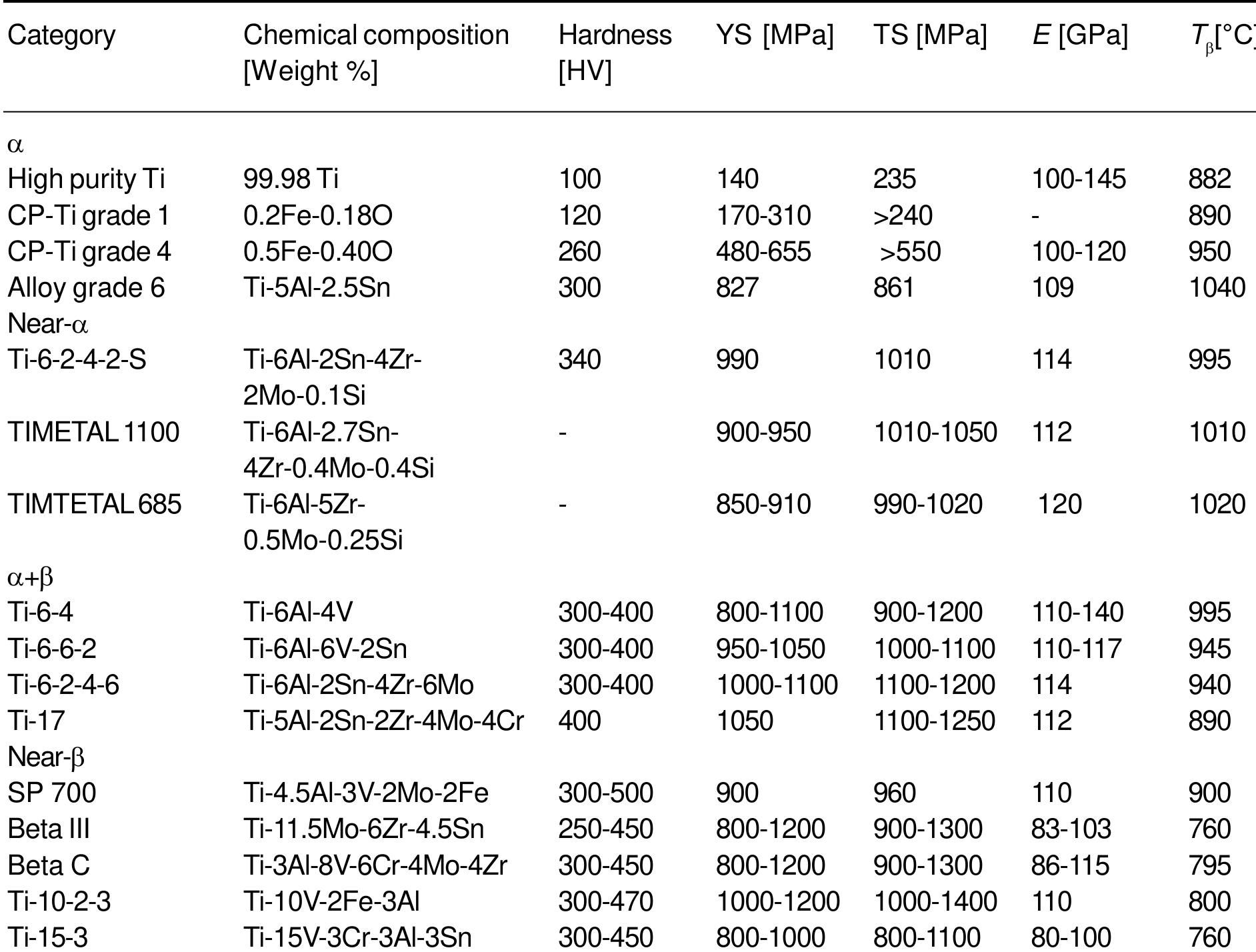 (PDF) Properties and applications of titanium alloys: a brief review