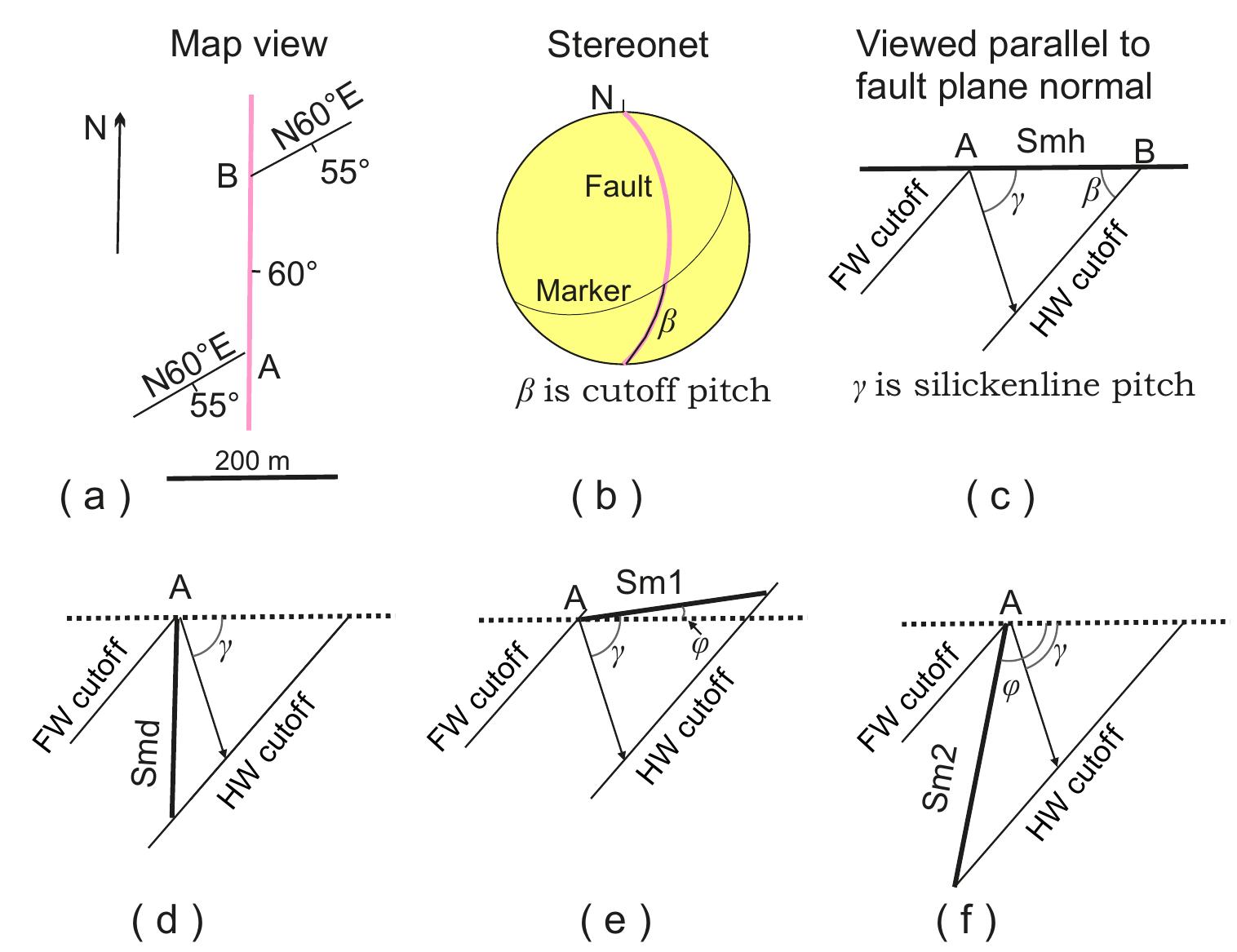 (PDF) Quantitative determination of fault slip magnitude: a review