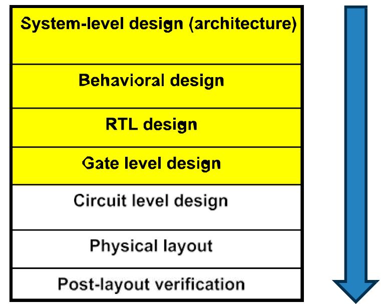 Highlight in yellow activities are front-end design.