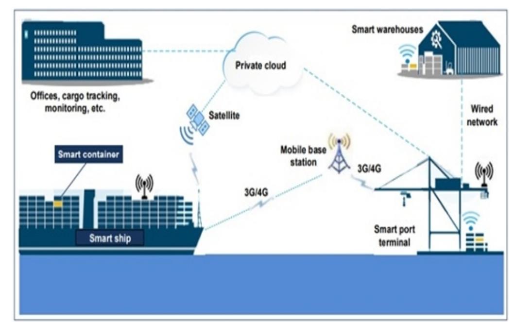 Smart Ship System.pdf (PDF) The effectiveness of the smart sea ports operations within smart ...