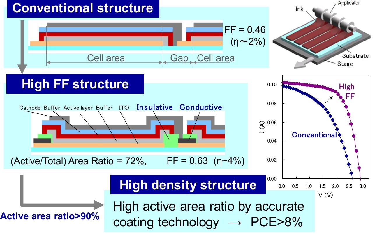 (PDF) Organic photovoltaic module development with inverted device ...