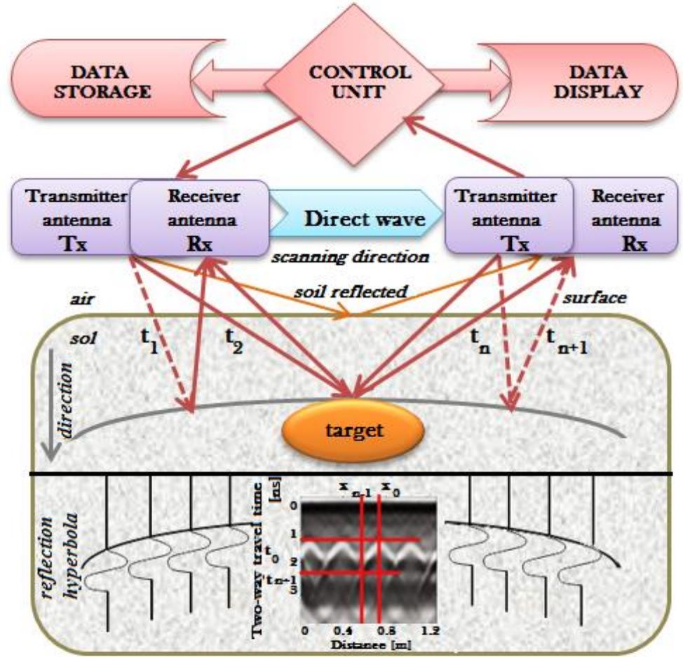(PDF) Underground Pipeline Identification into a Non-Destructive Case ...