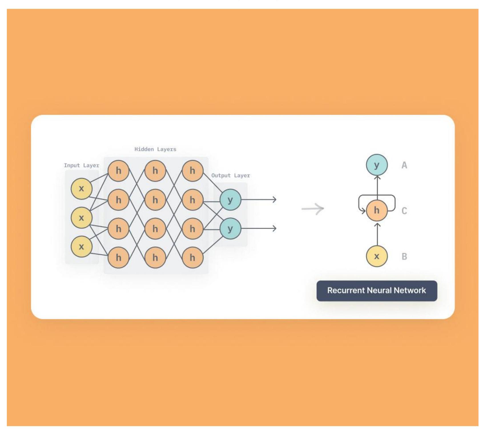 Differences between ann, cnn and rnn