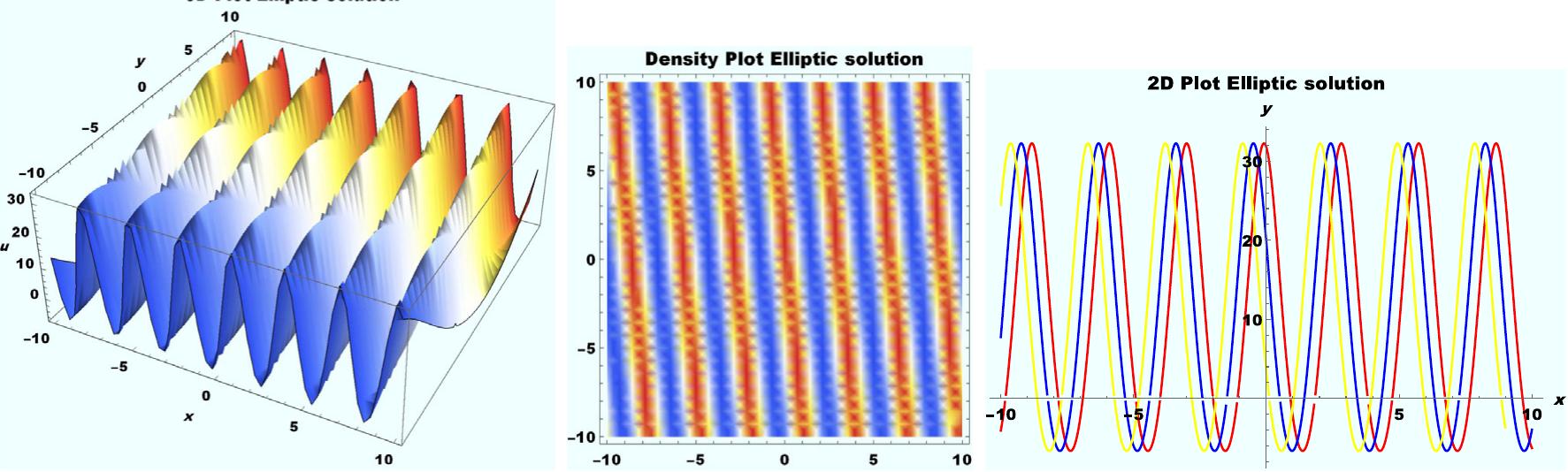 Periodic soliton wave profile of solution (2.46) at t = 0