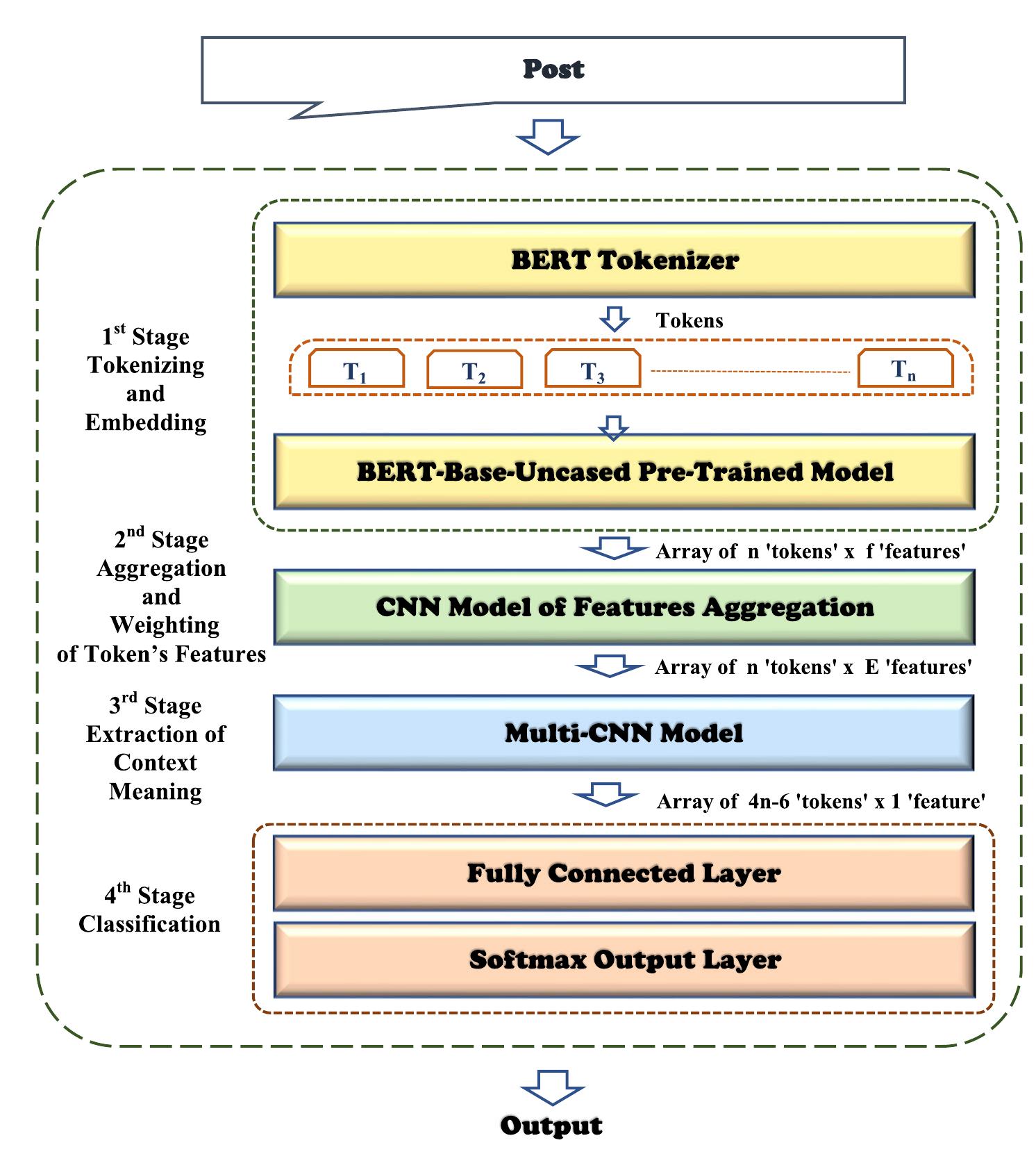 Figure 2 - from Bi-GRU Urgent Classification for MOOC