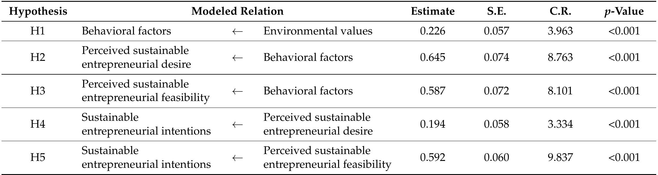 Hypothesis testing results via structural equation modeling