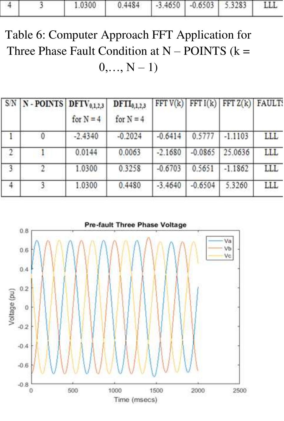 Figure 6 - A NEW FAST FOURIER TRANSFORM ALGORITHM FOR FAULT