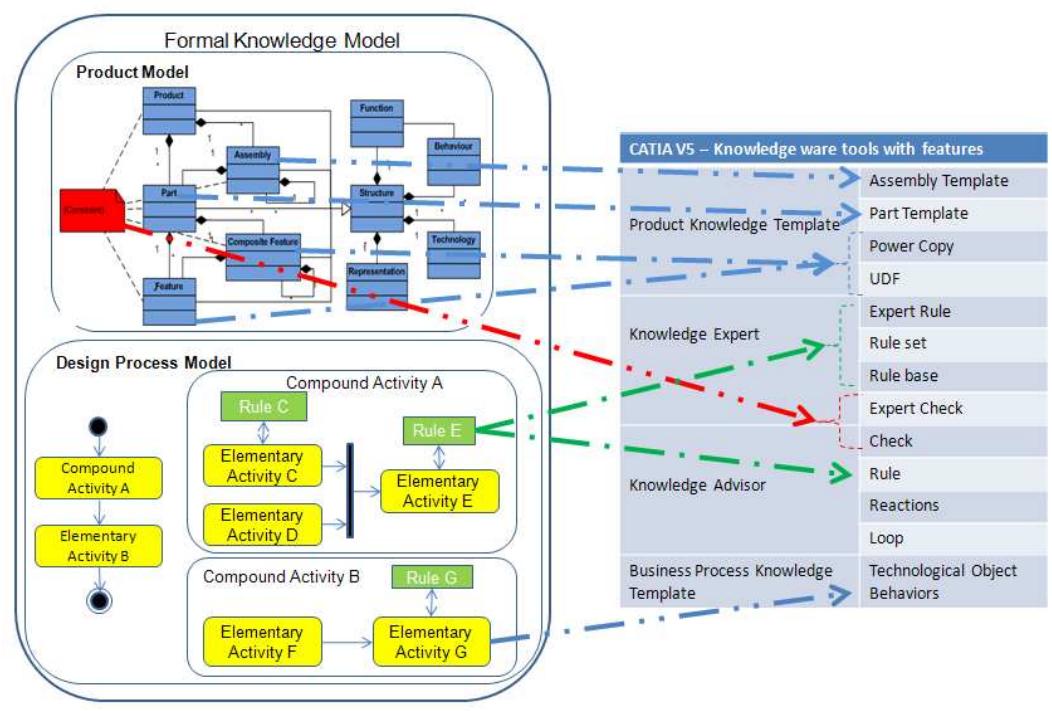 (PDF) Translating MOKA based Knowledge models into a Generative CAD ...