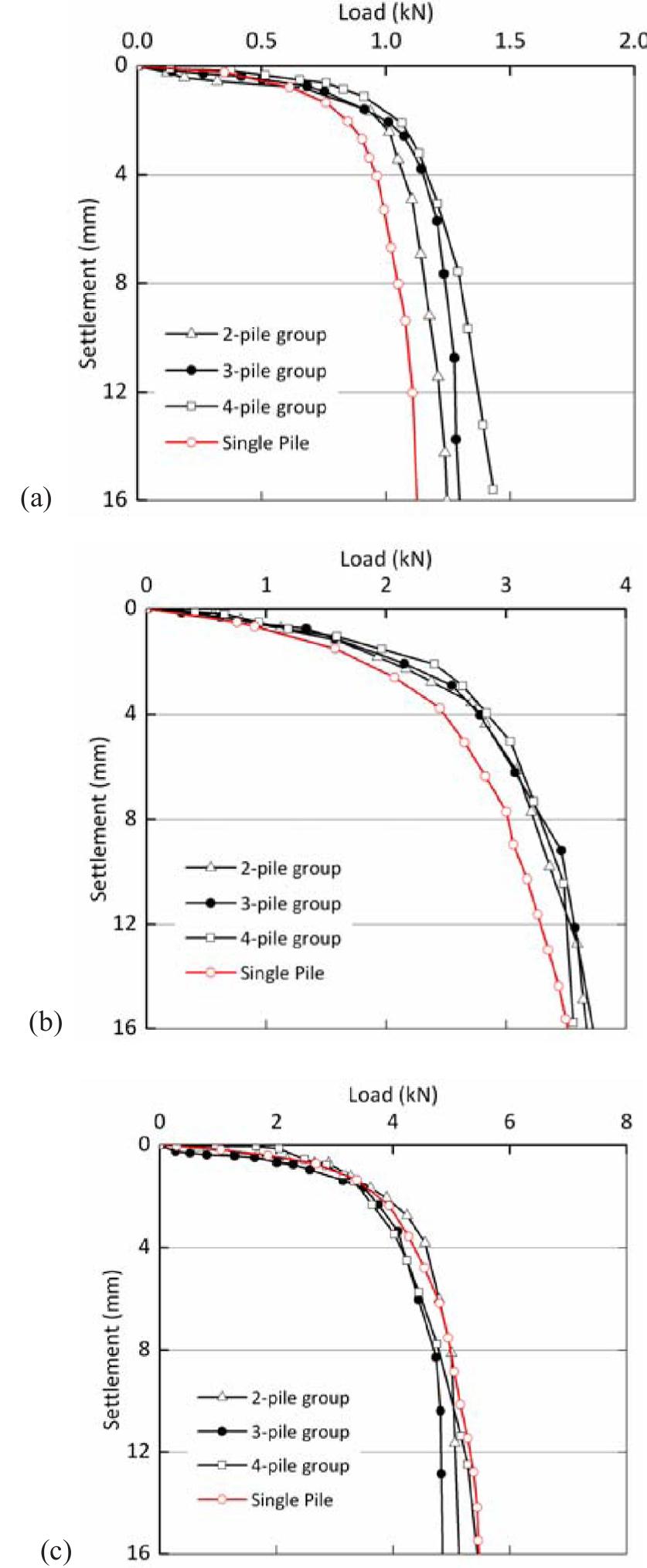 (PDF) Load-Settlement Behaviour of Model Pile Groups in Sand Under ...