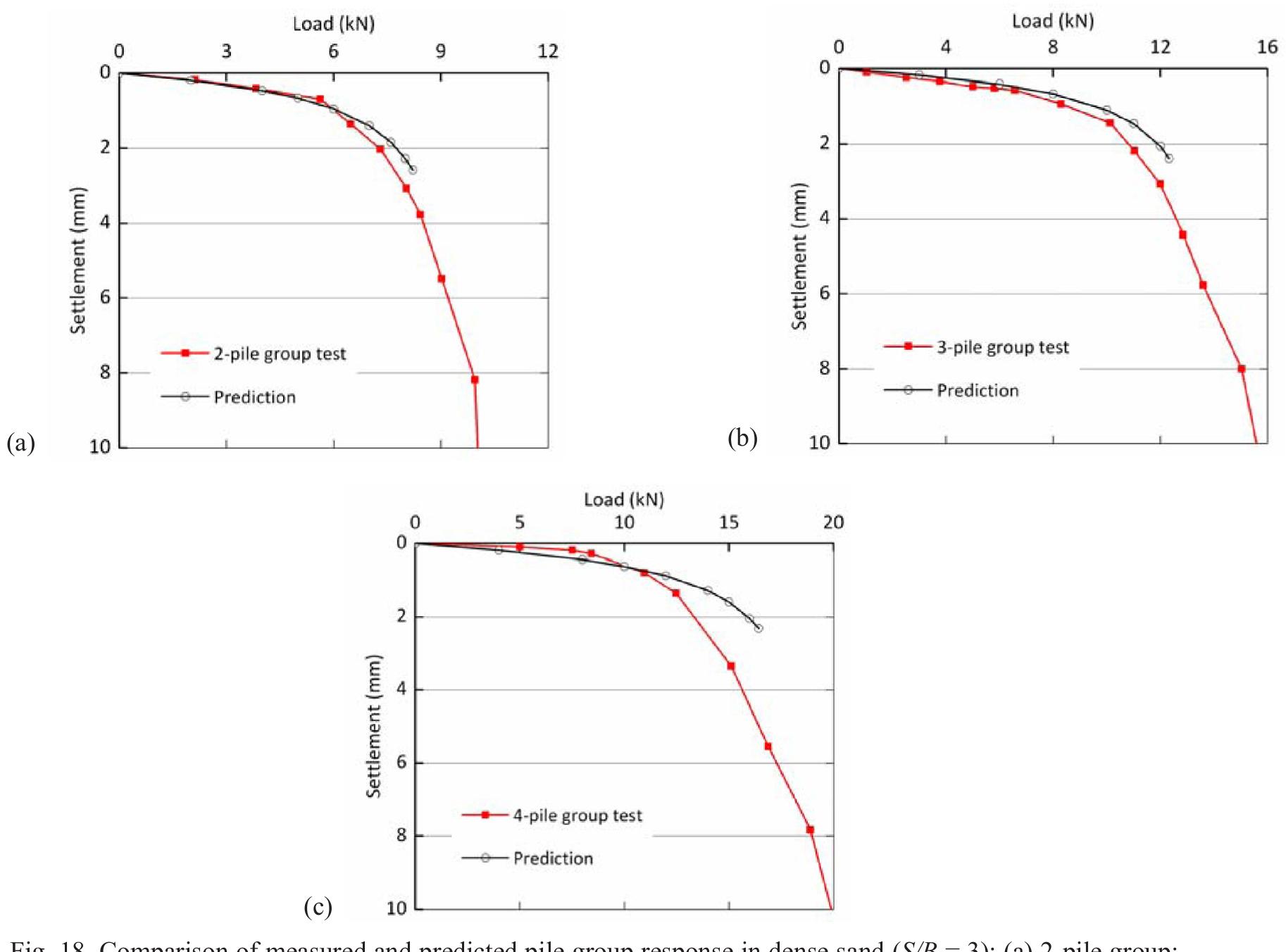 (PDF) Load-Settlement Behaviour of Model Pile Groups in Sand Under ...