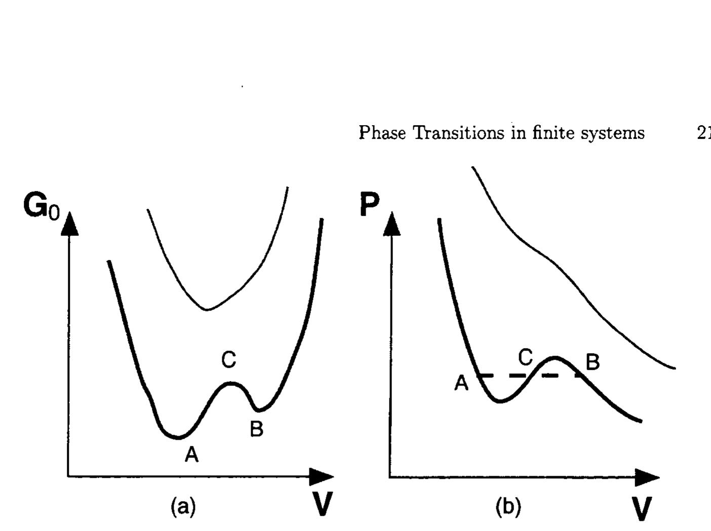 Free energy and isotherms of the van der waals equation of
