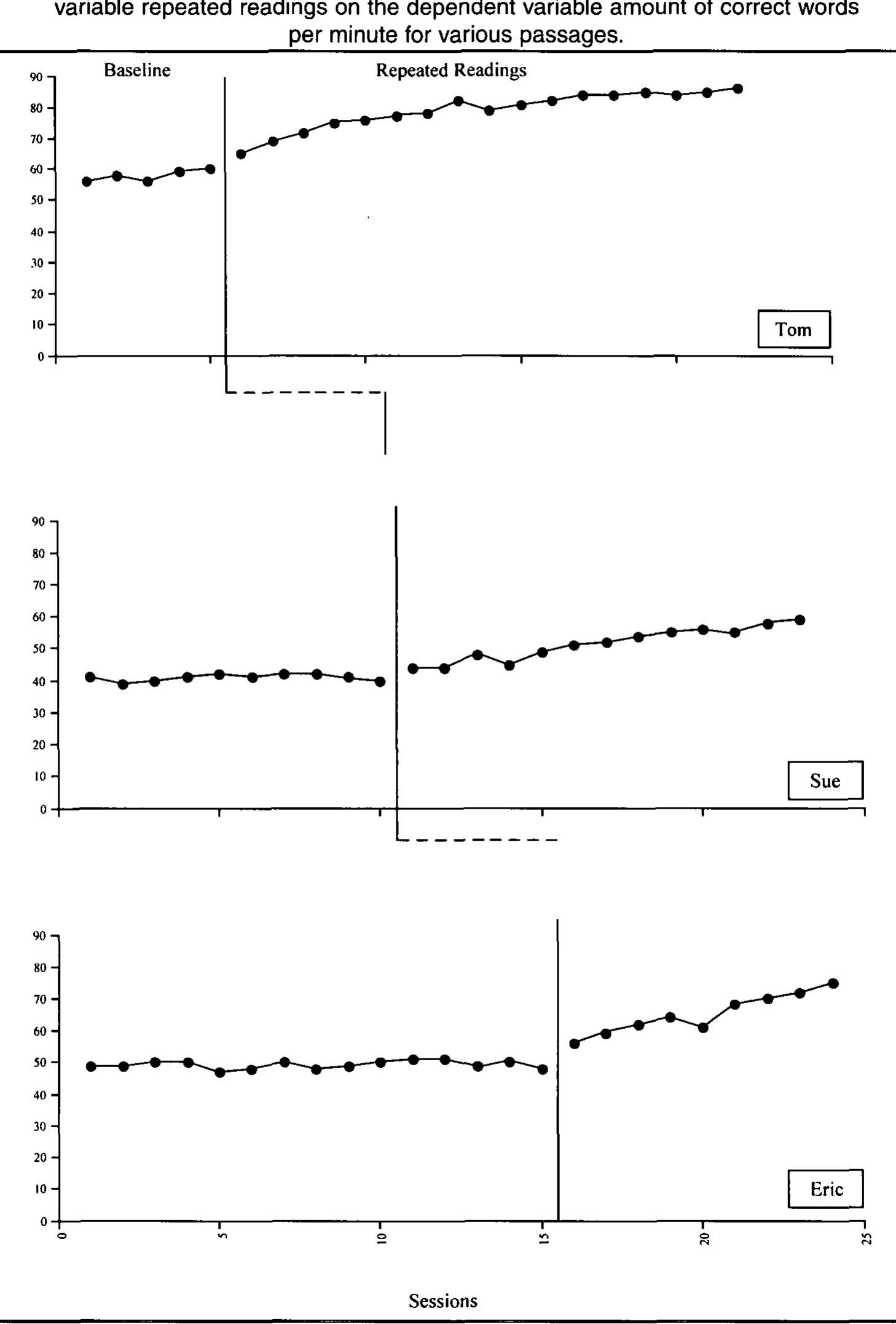 (PDF) Multiple Baseline Designs: The Use of a Single-Case Experimental ...