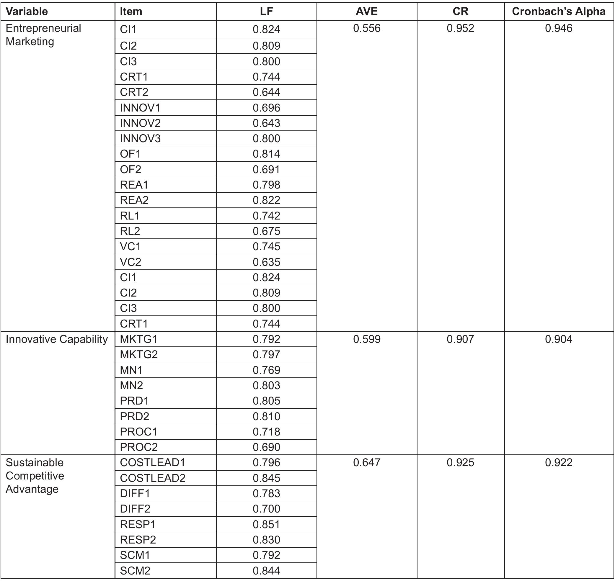 Capabiliie Ranking Table (PDF) Innovation Capability and Sustainable Competitive Advantage: An ...