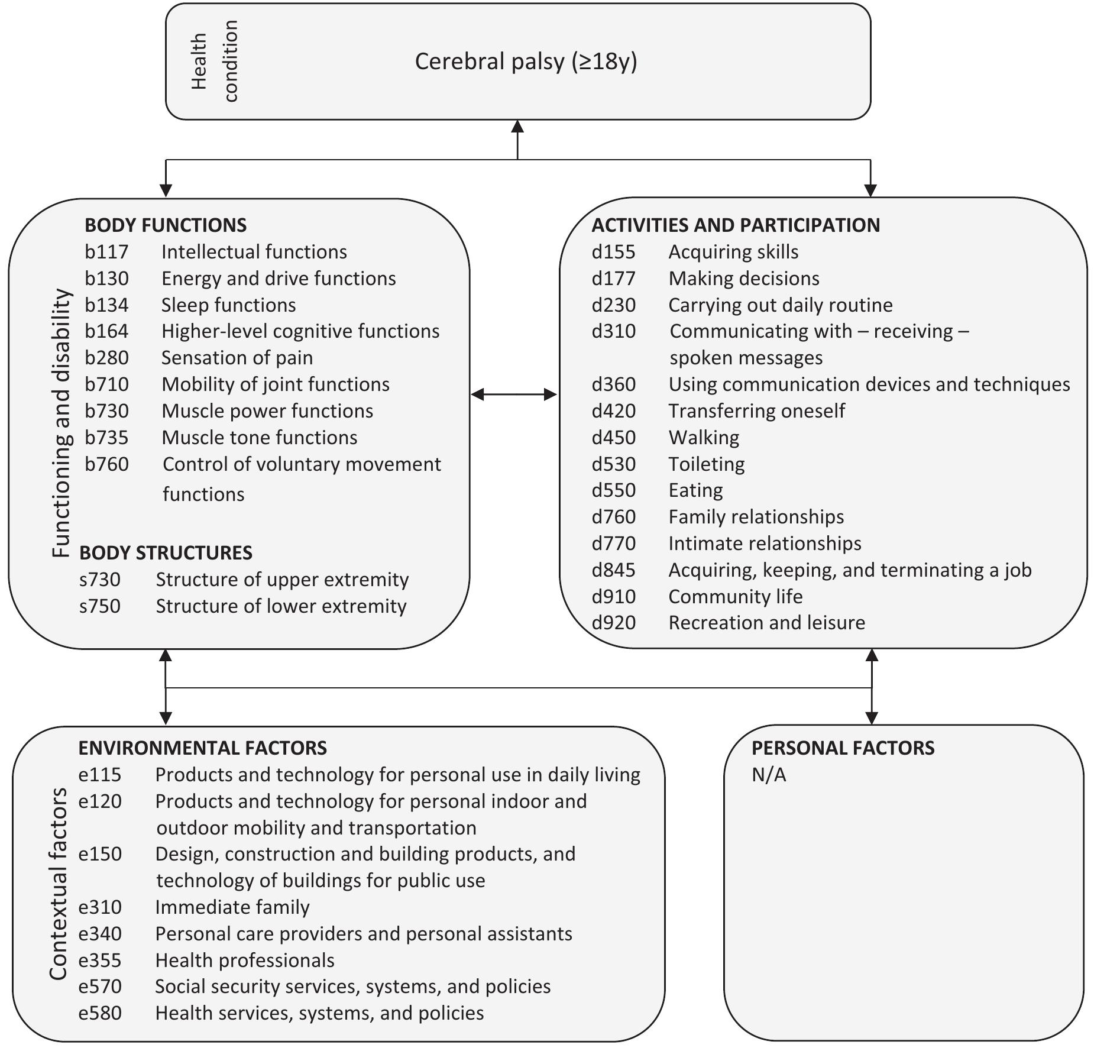 International classification of functioning, disability and