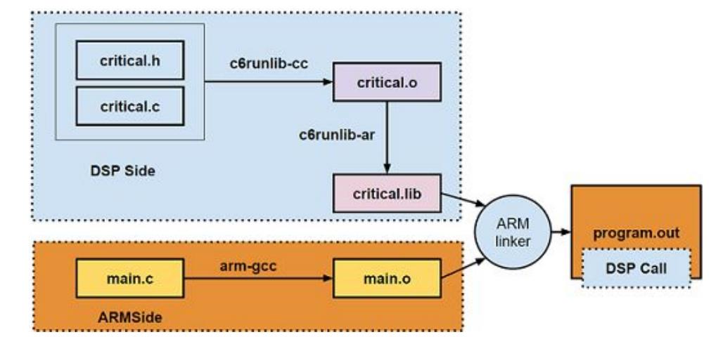 (PDF) Fingerprint Pre-processing on ARM and DSP Platforms
