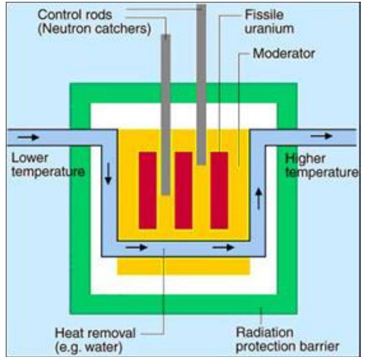 (PDF) Types of nuclear reactors