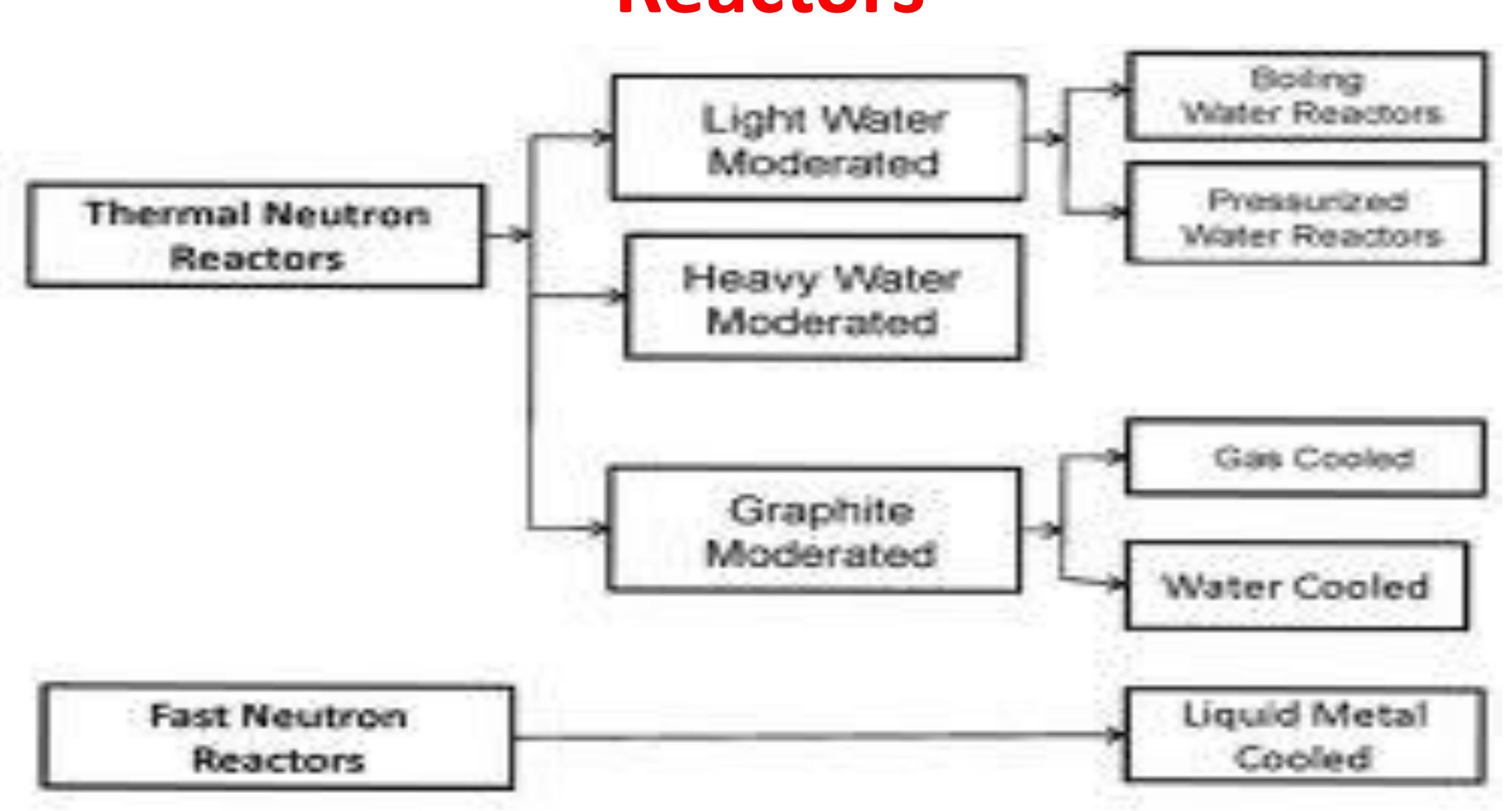 (PDF) Types of nuclear reactors