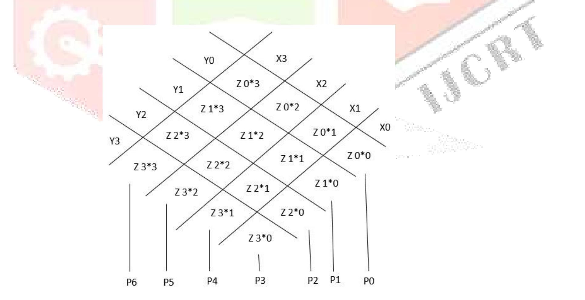 Figure 2 4 X 4 Systolic Multiplication