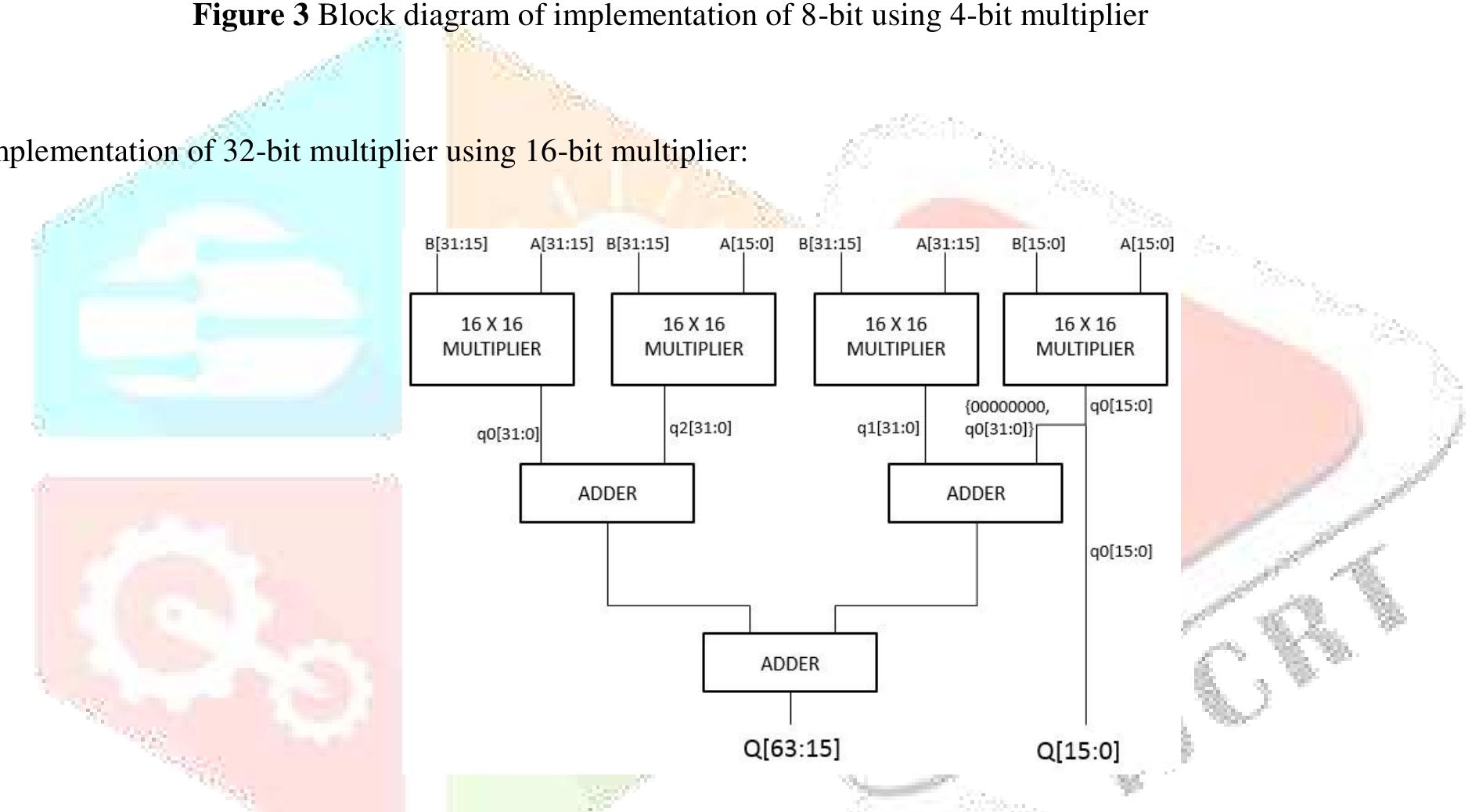 Figure 4 Block diagram of implementation of 32-bit using 16-bit multiplier