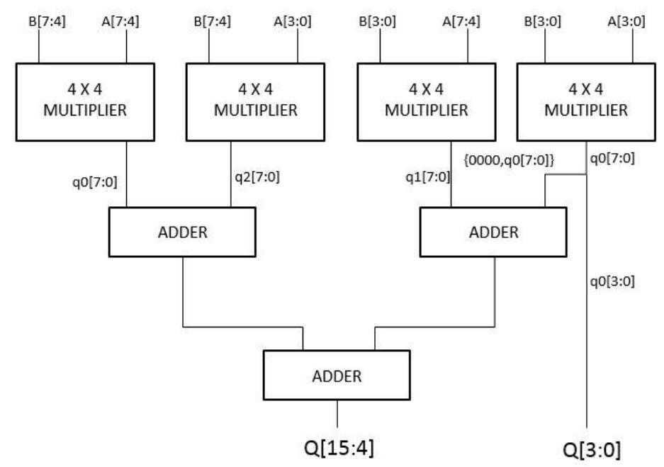 Figure 3 Block diagram of implementation of 8-bit using 4-bit multiplier