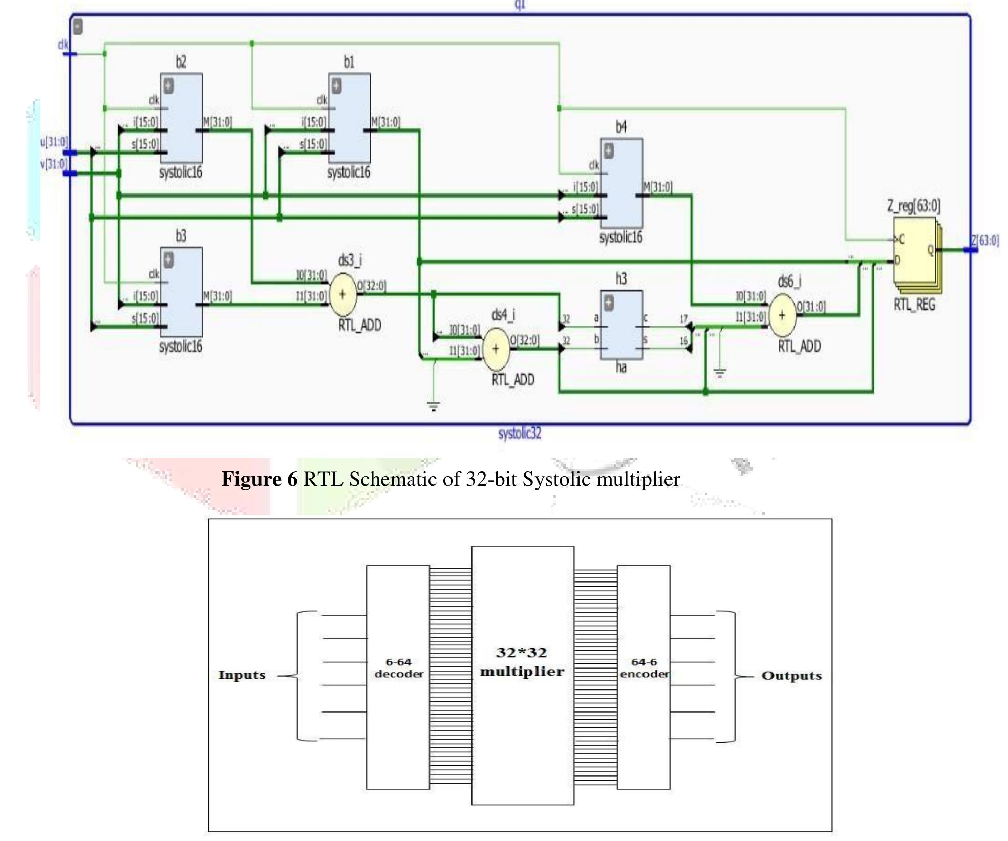 Figure 7 Block diagram of 32 bit multiplier for implementation on Zynq FPGA board In the above mentioned Figure 5. Shows the waveform of 32 bit systolic multiplier obtained from the simulation of the nranncad deacon in Kiliany Vivada