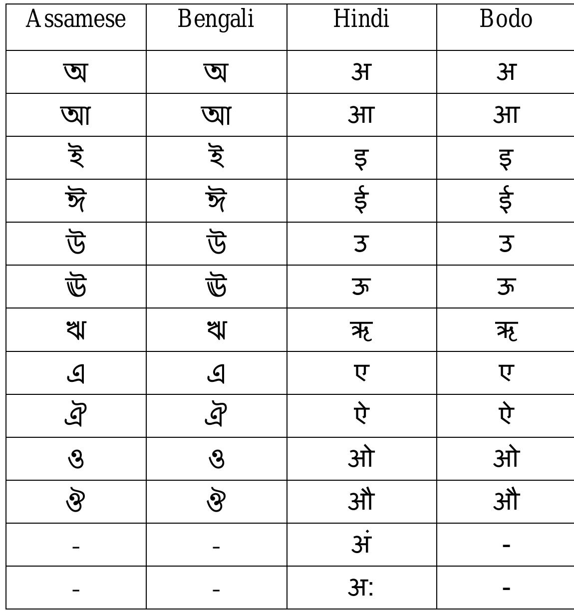Table 1: List of orthographic vowels in ABH and Bodo  Table 2: List of orthographic consonants in ABH and Bodo 
