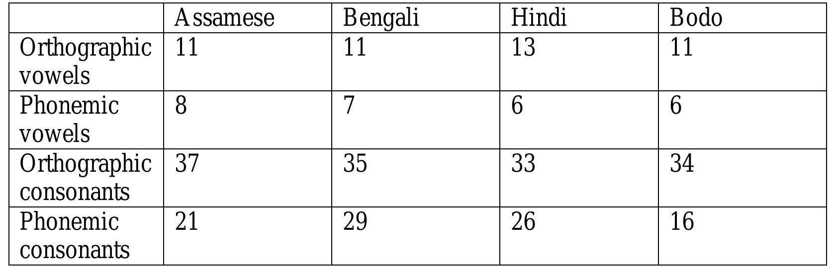 able 3: Number of phonemic inventories against orthographic letters in ABH and in Bodo  Table 3 shows that unlike ABH, Bodo has only 6 vowels and 16 contrastive consonants which make it clear that it is different from any of the IA languages. 
