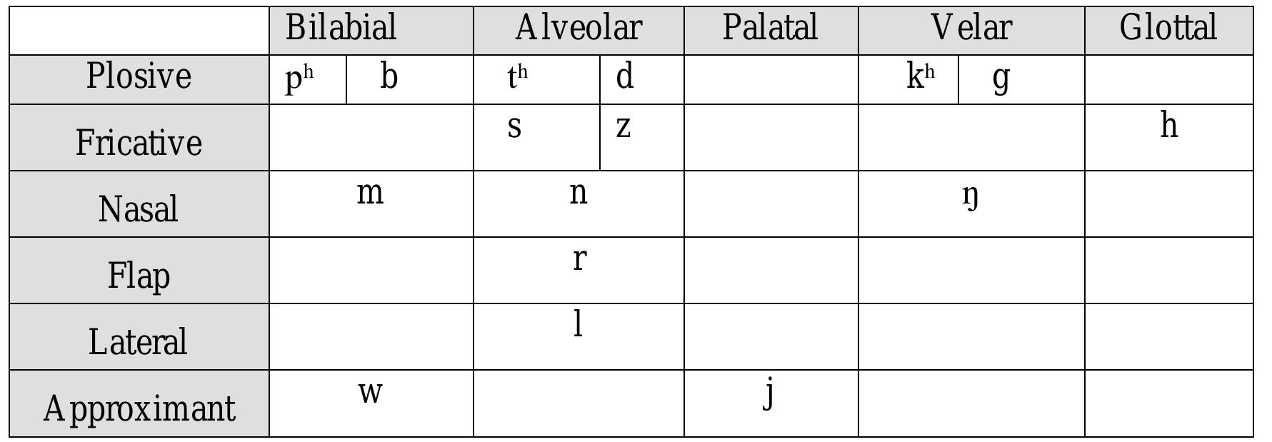 Table 4: Native Bodo consonants  There is a two way contrast in stops and fricatives: voiceless aspirated and voiced. With the exception of /n w j/, all Bodo consonants can serve as initials. This is substantiated with the help of examples given in table 5. 