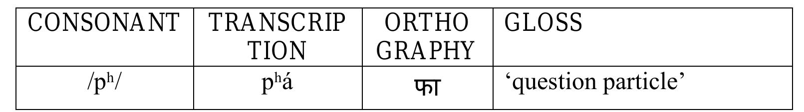 Table 5: Orthographic representation of Bodo consonants 