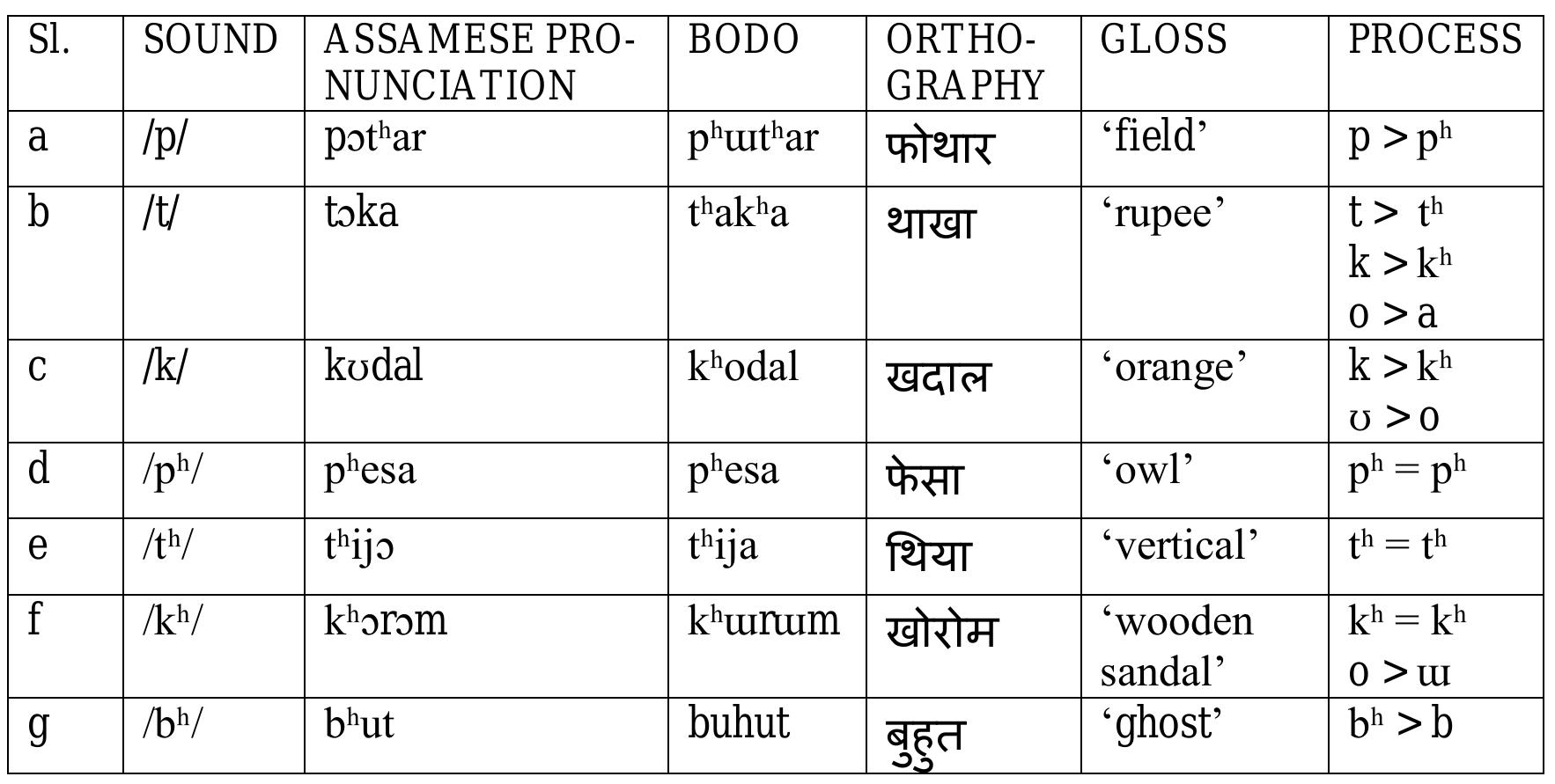 Table 6: Change of forms in the borrowed words from Assamese 