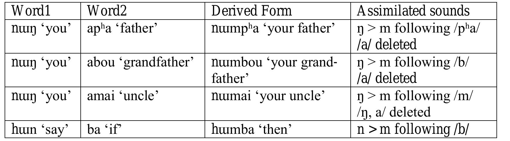 Table 9: Consonant assimilation  3 Native Bodo Vowels  Bodo has an inventory of six contrastive vowels as shown in table 10. This is also substantiated with the help of examples in 10.  Table 10: Native Bodo vowels 