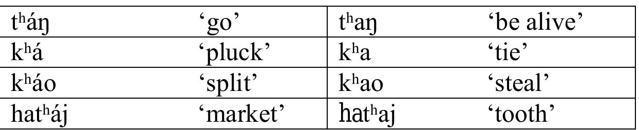 Asa the tonal Tone is  may be just a few hund  result of the in  feature at least not marked in tl functional load in Bodo. In other words, the number of lexical tones in  he orthography. One of t  among th 1985). Although meani  reds. Marking of tone in  he reasons for this may  the orthography is still  e Bodo scholars. The only work on Bodo where tone marking  ng is recoverable from the context we feel it is the orthography because it exists in the language.  fluence of Indo-Aryan languages on Bodo some Bodo dialects have lost in the Sanzari dialect as spoken in some parts u  nder Udalguni district.  be that tone carries low Bodo is not too extensive; under consideration  is found is Mochari  necessary to mark tone in 