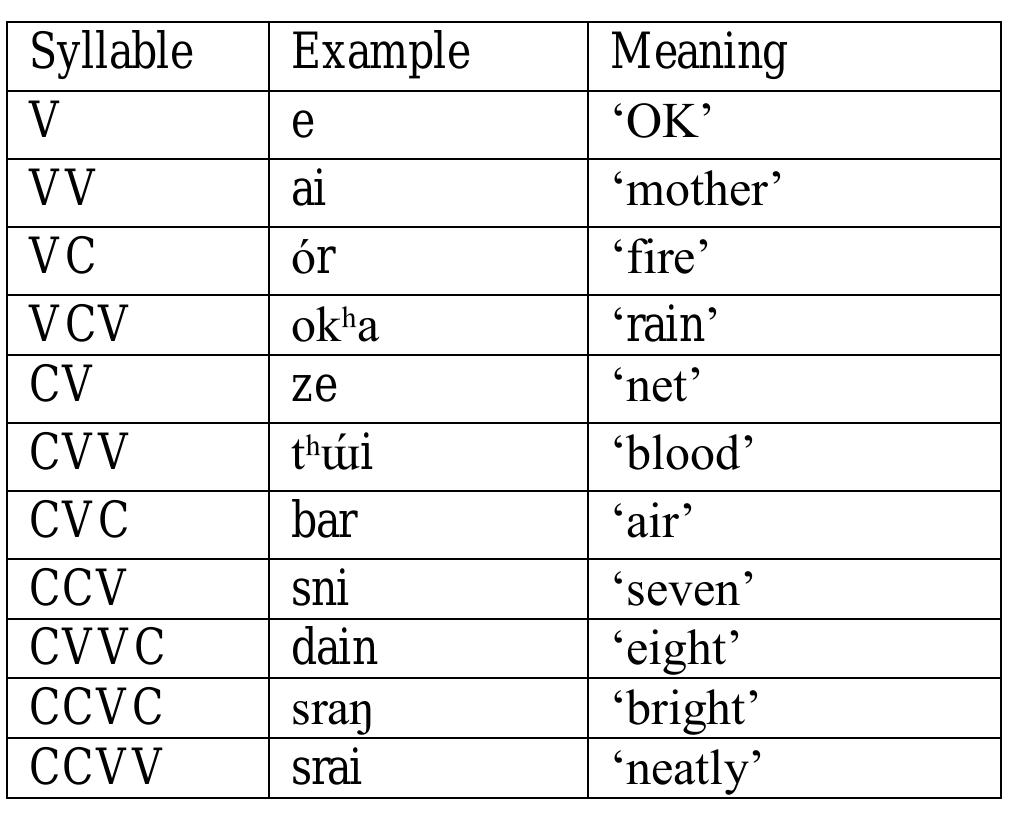 Table 13: Syllable structure in Bodo 