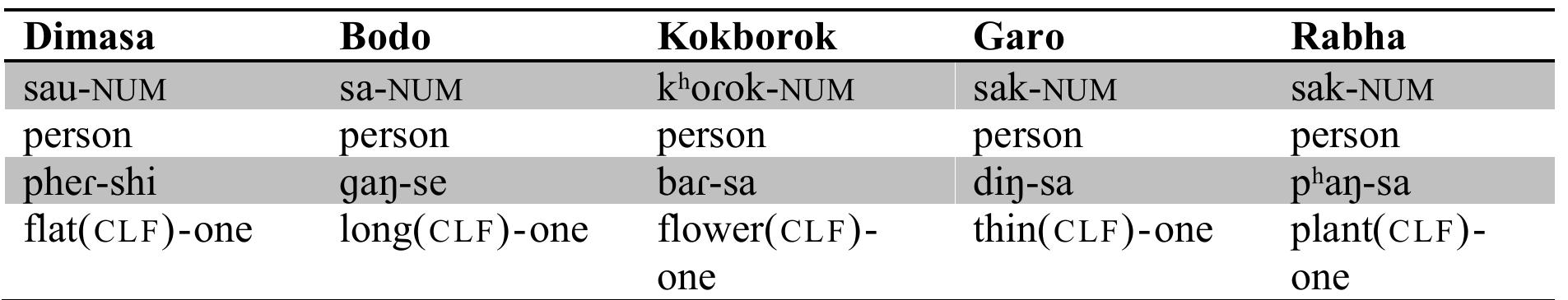 Table: Classifiers in Bodo-Garo languages  [Noun Classifier + Numeral|  Also, the reason why I’m using the term ‘normal’ is because the position of a “Classifier+Numeral’ in a noun phrase alters. In Dimasa, 
