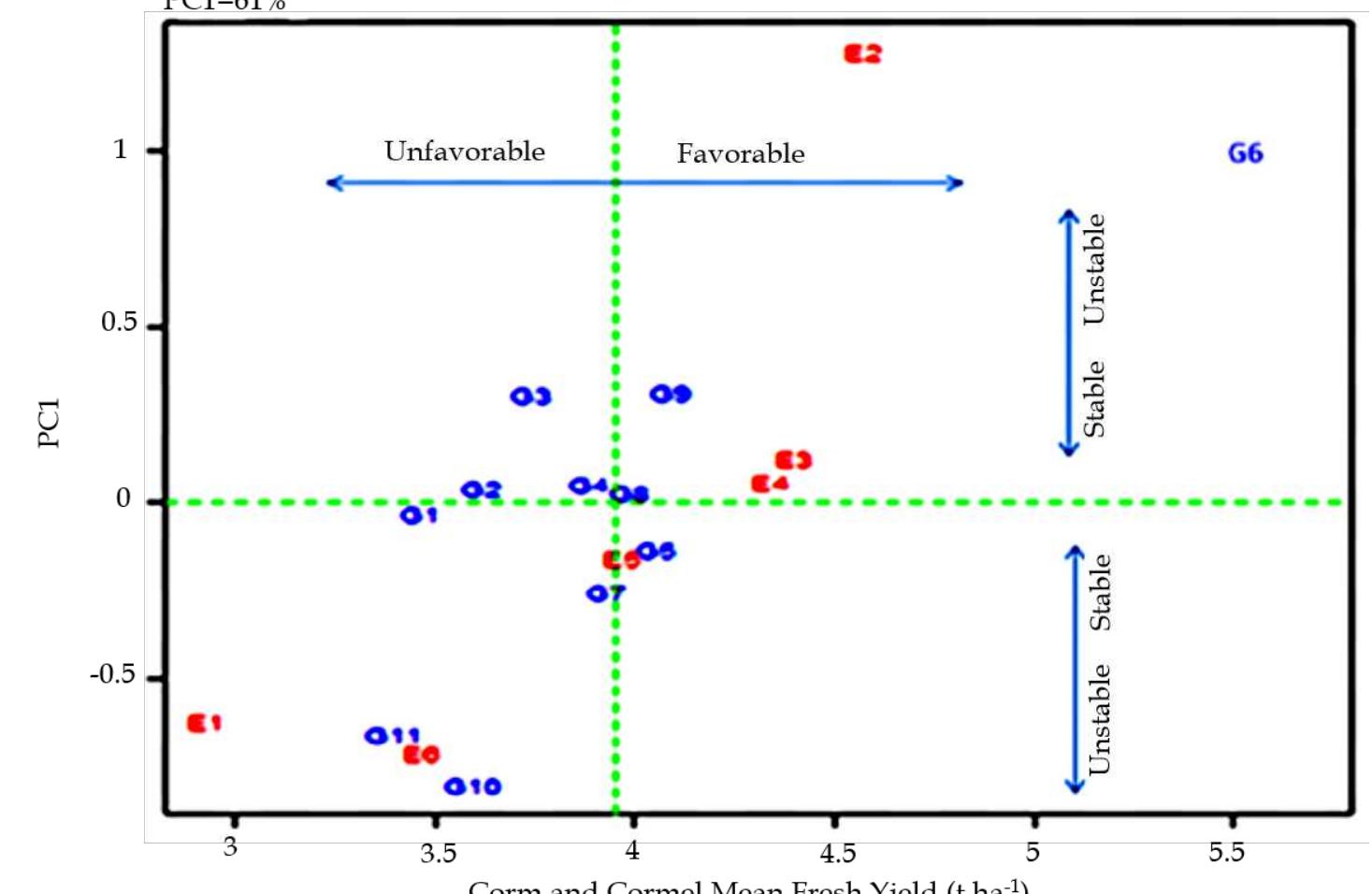 Cormel Example (PDF) AMMI- and GGE biplot Analysis of Taro (Colocasia esculenta (L ...