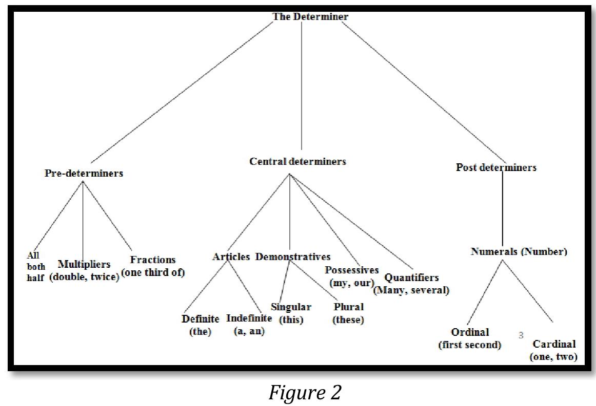 Modifyiers Count (PDF) Problems of Word Order in the English Noun Phrase among Secondary ...