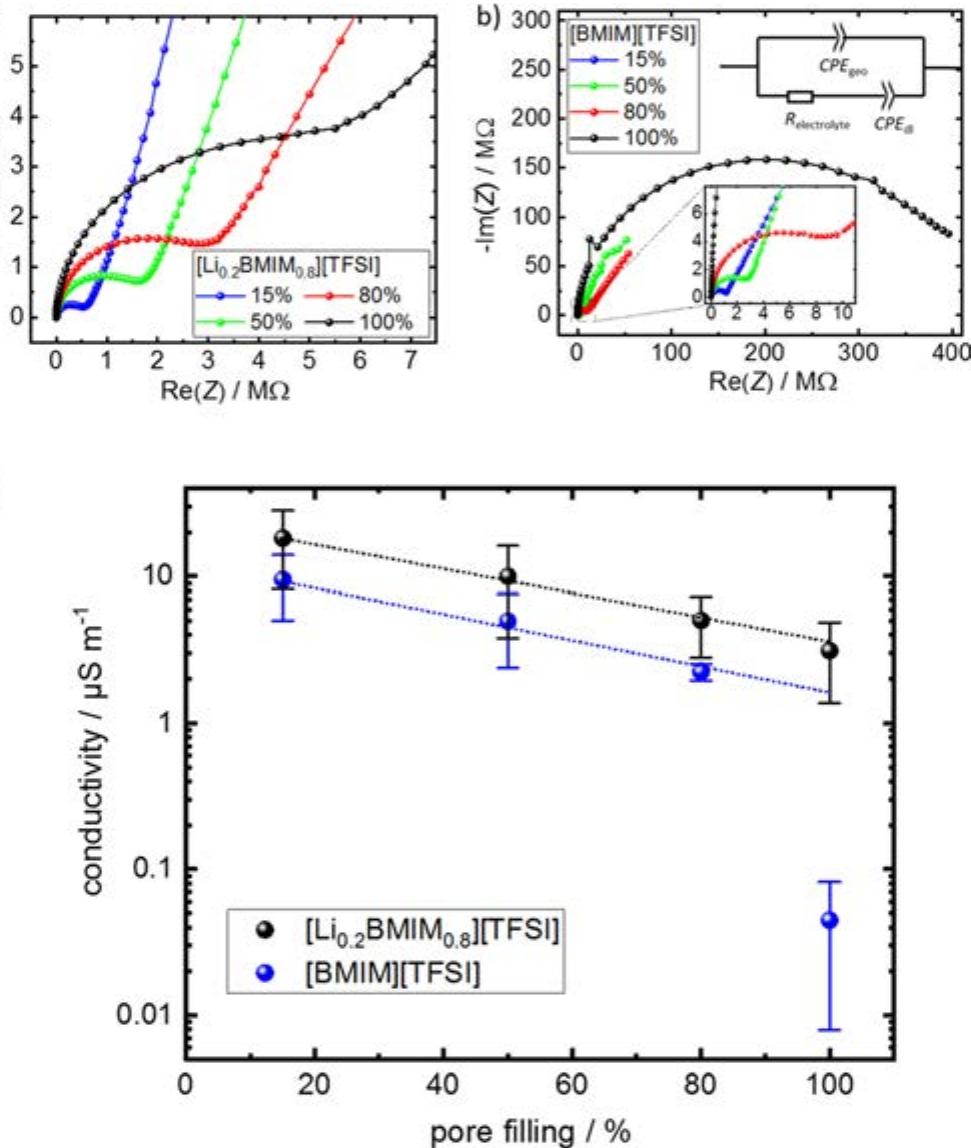 (PDF) Structural and Dynamic Insights into the Conduction of Lithium ...