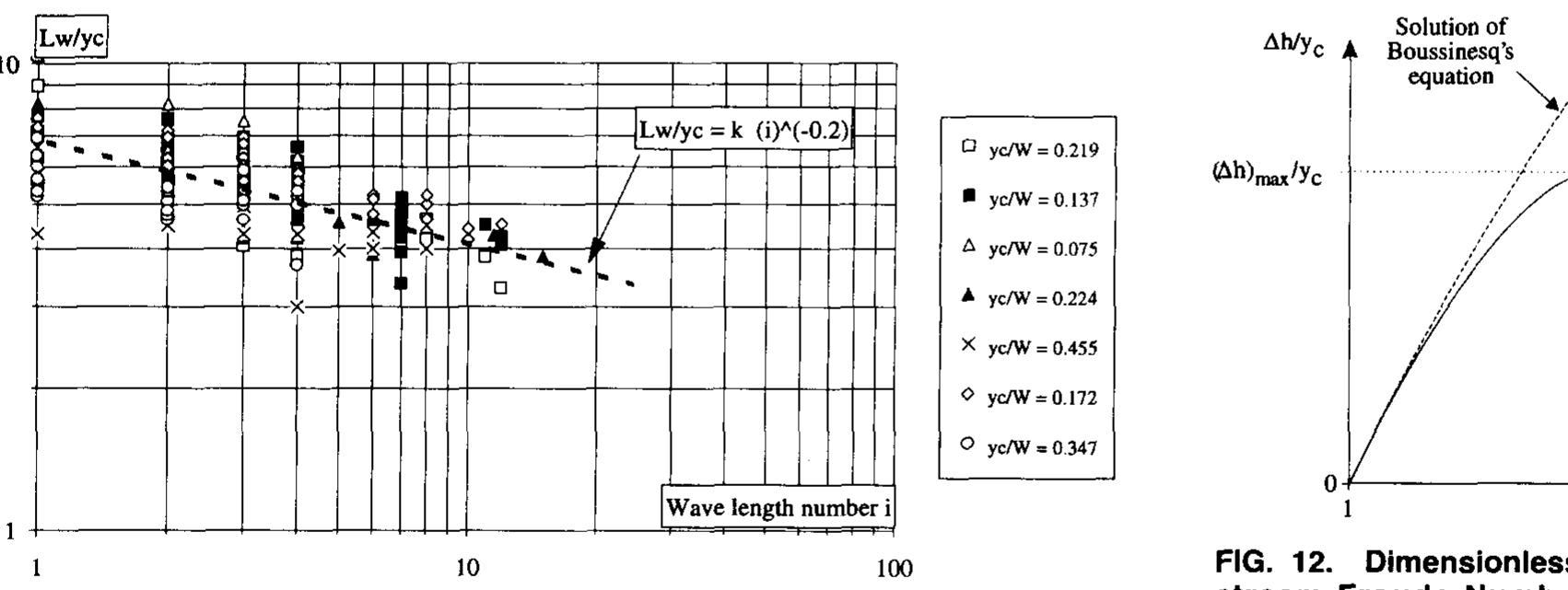 (PDF) Characteristics of Undular Hydraulic Jumps. Experimental ...