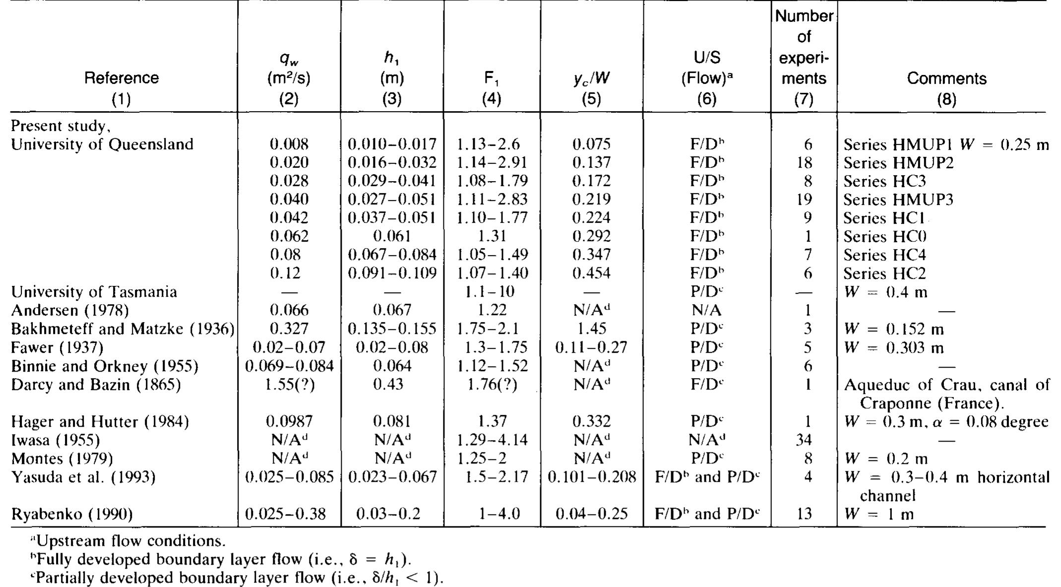 (PDF) Characteristics of Undular Hydraulic Jumps. Experimental ...