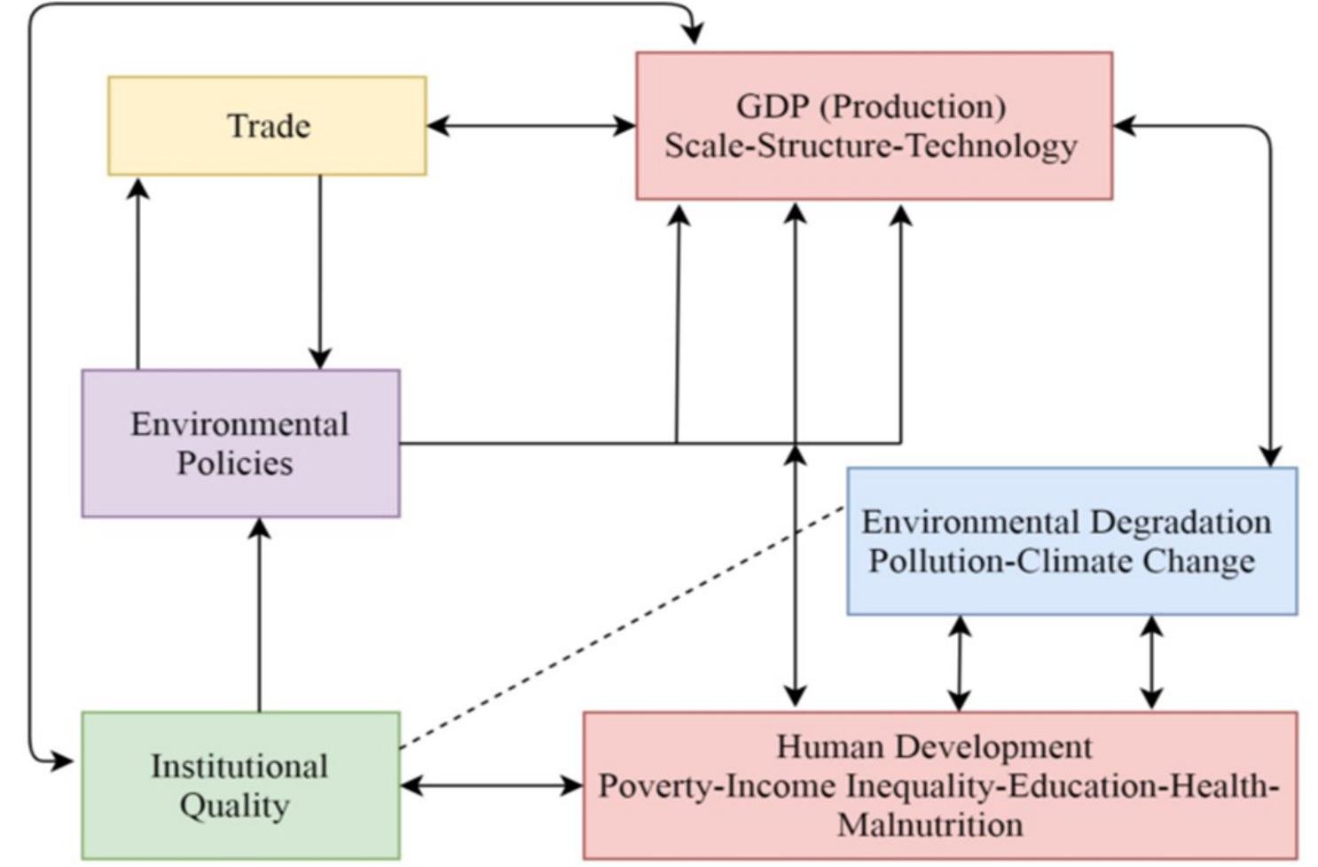(PDF) An introduction to environmental degradation: Causes, consequence ...