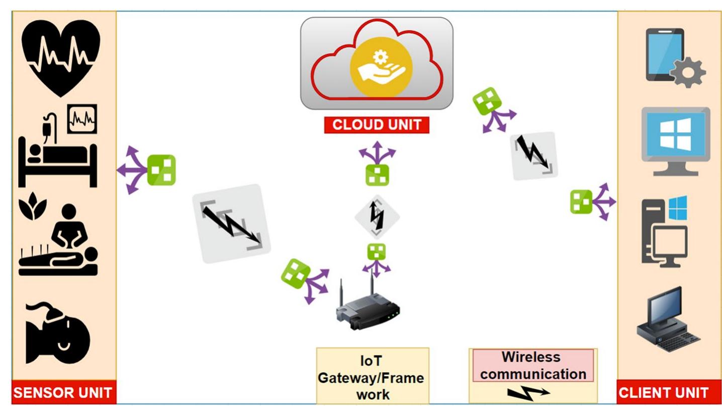 The art framework/architecture for ioi-based smart and