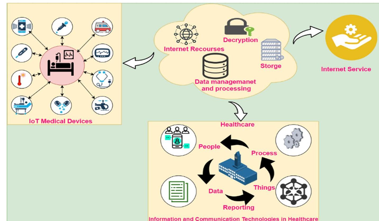 (PDF) An Overview of Patient’s Health Status Monitoring System Based on ...