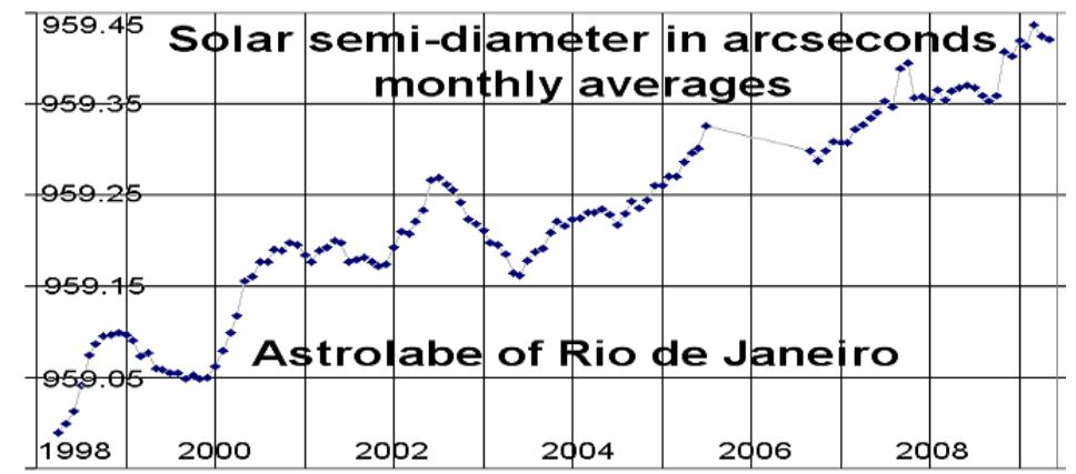 (PDF) Solar Astrometry with Rio Astrolabe & Heliometer