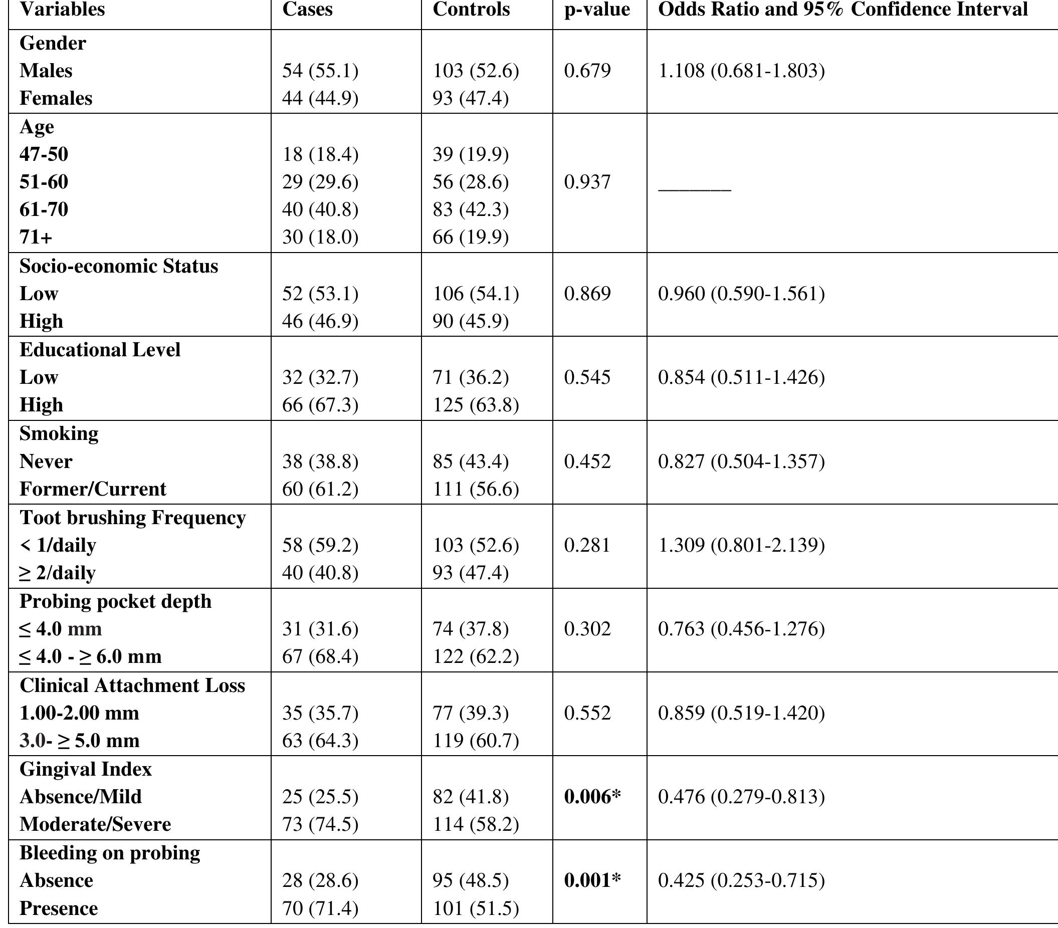 * p-value statistically significant  Table 1: Univariate analysis of cases and controls regarding each independent variable examined 